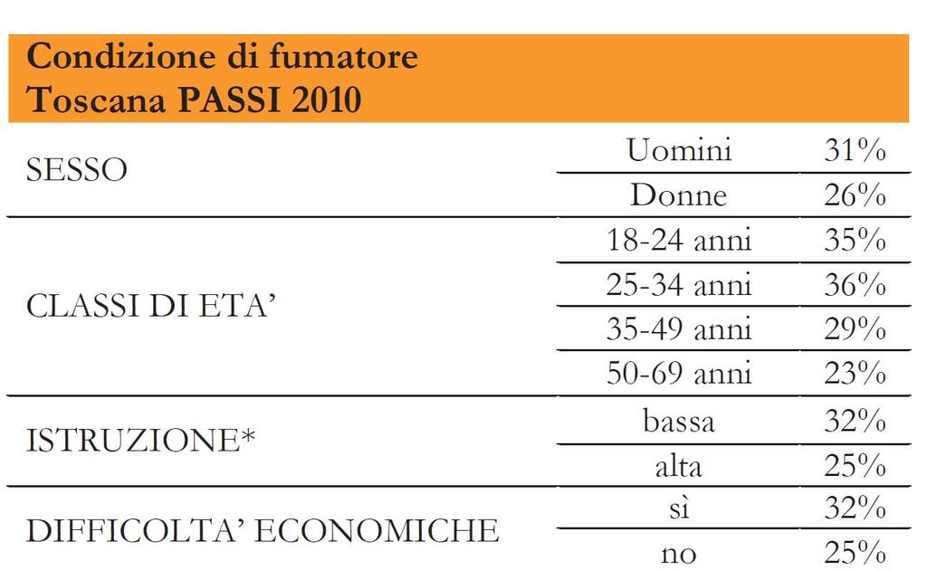 Il fumo di tabacco e la relazione con il livello di istruzione negli anni della crisi economica in Toscana L abitudine al fumo in Toscana nella popolazione adulta è più diffusa nelle persone con