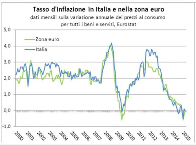 CONFRONTI INTERNAZIONALI Nella UE vengono utilizzati gli stessi criteri (non lo stesso paniere) per