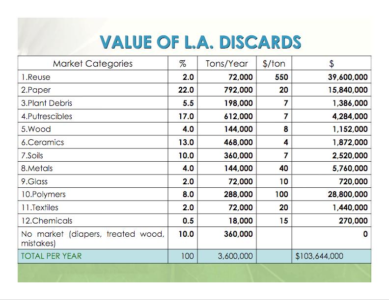 Value of Los Angeles