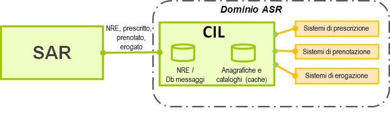 Pag. 8 di 43 3 Modello del SAR Piemonte Il diagramma che segue illustra in modo schematico l interazione dei sistemi presenti all interno delle con il Sistema di accoglienza regionale (SAR).