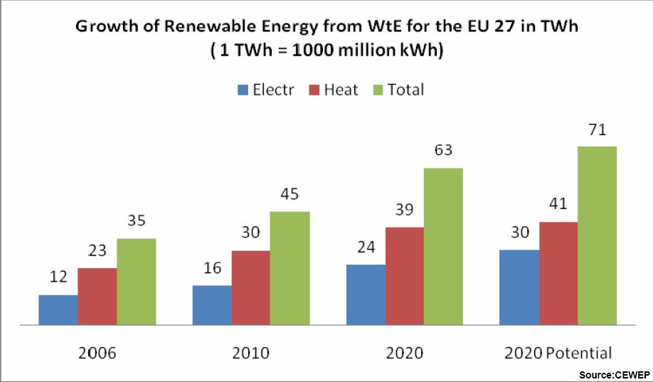 EU-27 Sviluppo della produzione di energia da