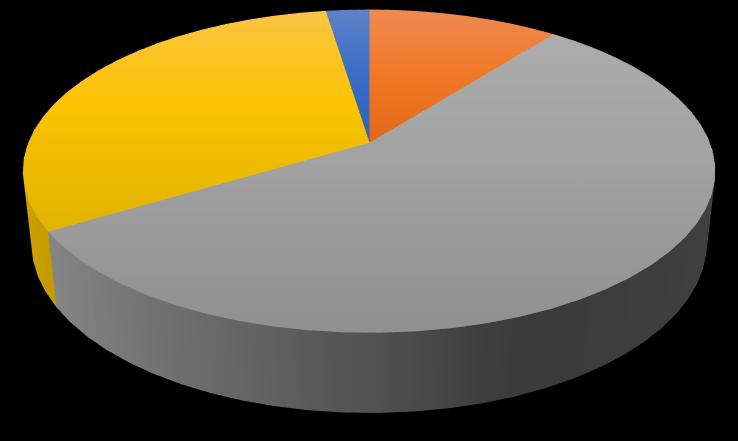 Valutazione complessiva Valutazione Complessiva 2018 Non Risponde 5% Ottimo 31%