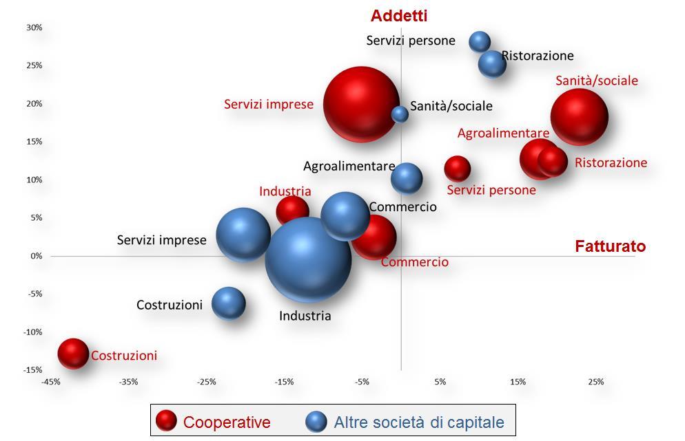 Cooperazione Strutturale: Congiunturale: Secondo i preconsuntivi delle Centrali, nel 2016 si