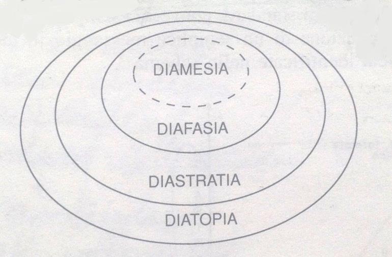 Dimensioni di variazione Berruto (2003) Asse diatopico It. Standard normativo vs. italiano regionale dialettizzante Asse diastratico Italiano colto ricercato vs.
