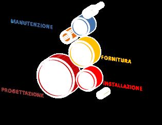 Attività Installazione Impianti idrico-sanitari Impianti di riscaldamento alta e bassa temperatura Impianti di climatizzazione Aeraulica Sistemi di scarico Impianti adduzione gas Solare termico Pompe