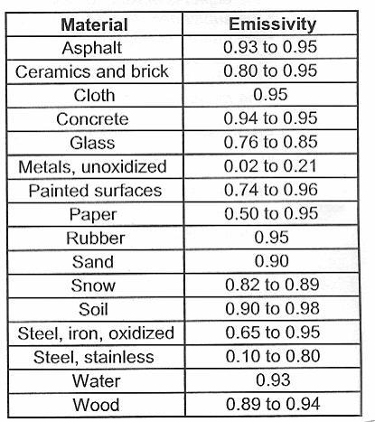 Emissività Tabelle Come si nota dalla tabella si possono riportare degli intervalli Un ohiata a materiali di nostro interesse.
