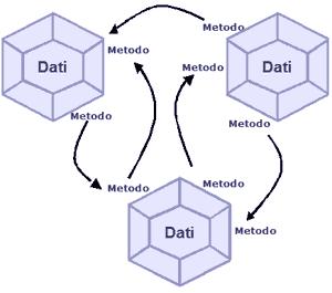 oggetti integrano una struttura ed un comportamento in una unica entità Programmazione ad Oggetti (2) Sistemi costituiti da