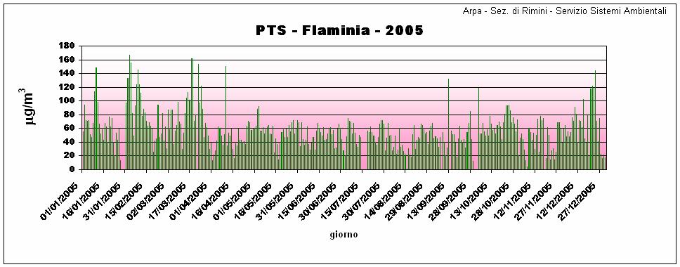 solfato, ammonio, carbonio organico ed elementare; di contro questi composti costituiscono solo il 10-20% della frazione grossolana la quale comprende, per un 50% della sua massa, alluminio, silicio,