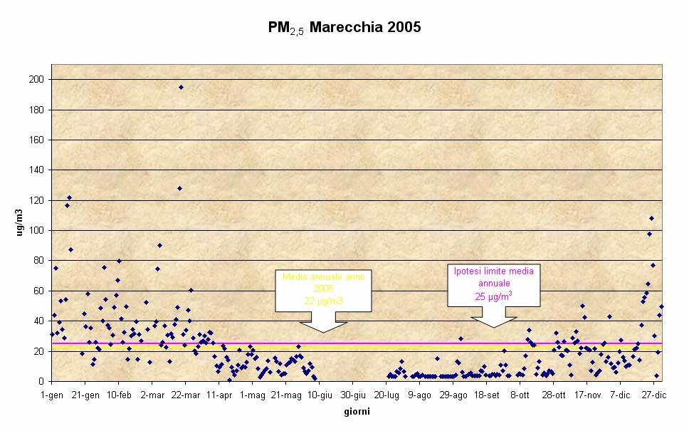 Fig.5.2.4.6 PM 2,5. Andamento giornaliero della concentrazione registrata a Marecchia. Nella successiva tabella vengono riportati alcuni parametri statistici relativi ai dati rilevati durante il 2005.