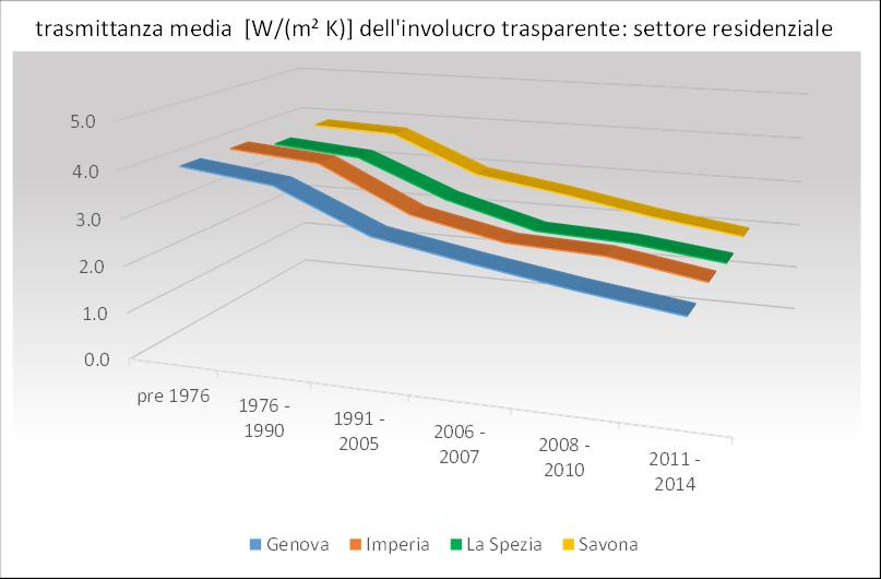 16 DELL INVOLUCRO I RISULTATI LA CERTIFICAZIONE DELLE ENERGETICA ANALISI IN LIGURIA: VERIFICHE STATISTICHE: