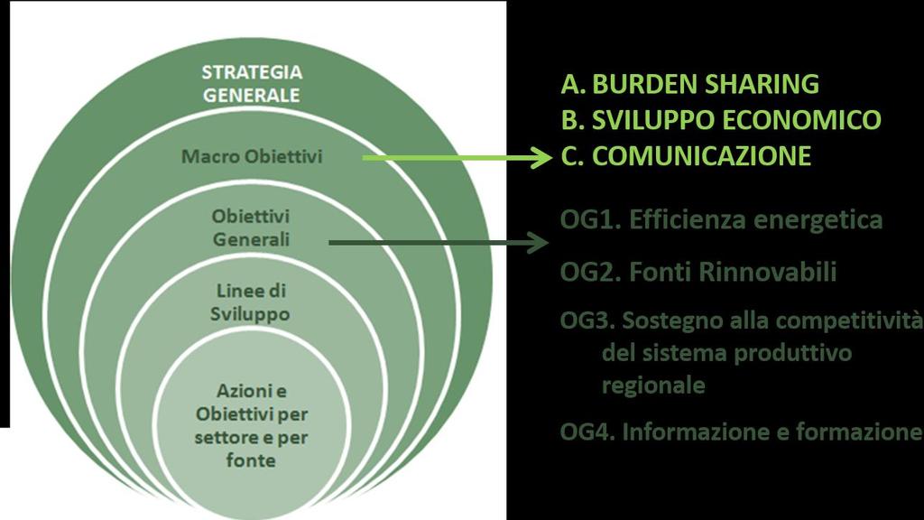 strumento strategico per la pianificazione energetica regionale del settore civile (residenziale