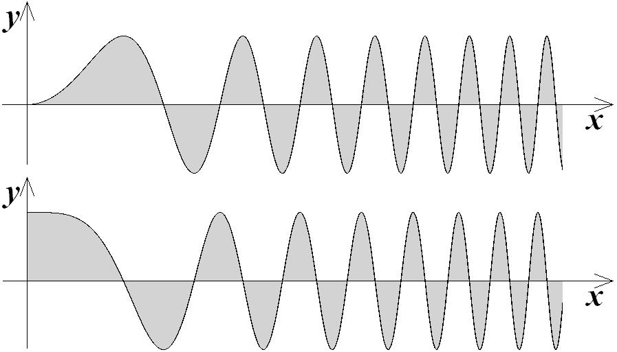 Esempio.. L funzione f() = e è impropr/te integrbile in [,+ [. Inftti l funzione g definit d g() = è impropr/te integrbile in [,+ [, e risult ivi e. Esempio.