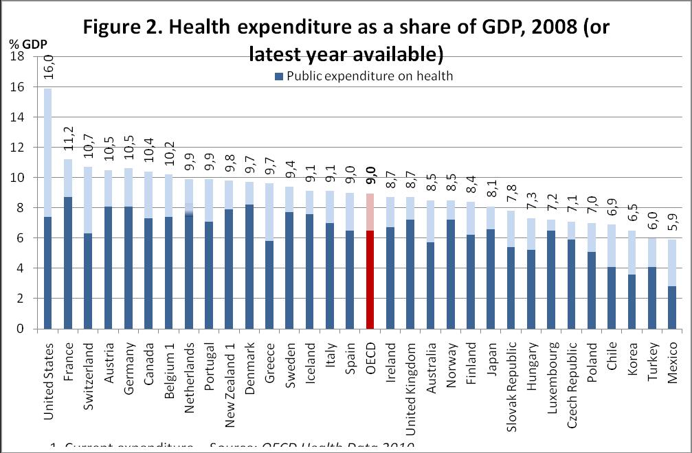 La spesa italiana nella media OCSE (OECD) e UE La figure successive, Fonte: OCSE Sanità (OECD Healt) 2010 Download the Excel file, illustrano come la