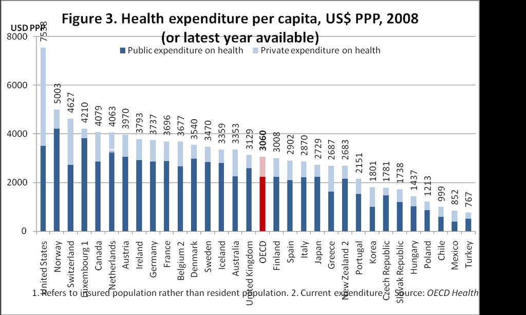 Germania, Belgio, Portogallo, Austria, Danimarca, Olanda, Svezia e Grecia. Anche la spesa sanitaria pubblica è nella media OCSE e nella media UE.