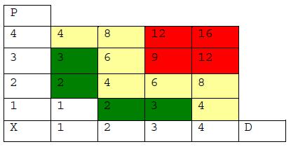 R = P x D In particolare per meglio esplicitare il concetto poco sopra espresso si fa riferimento alle sotto riportate indicazioni: Definizione del valore di Probabilità (P) Valore di probabilità