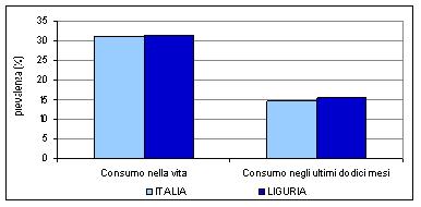 Consumo di CANNABIS indagine IPSAD Il 31,3% ( circa 312. persone) della popolazione ligure ha sperimentato cannabinoidi. Il 15,5% (circa 155.