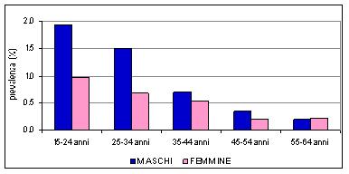 Consumo di EROINA indagine IPSAD Il 2,4% (24. circa) della popolazione ha sperimentato eroina. Lo,6% (circa 6. persone) riferisce di averne consumata nell ultimo anno.