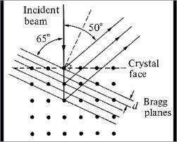 diffrazione dei raggi X In un reticolo di diffrazione d sinϑ = nλ per osservare la diffrazione d λ per la luce visibile λ 500 nm = 0.