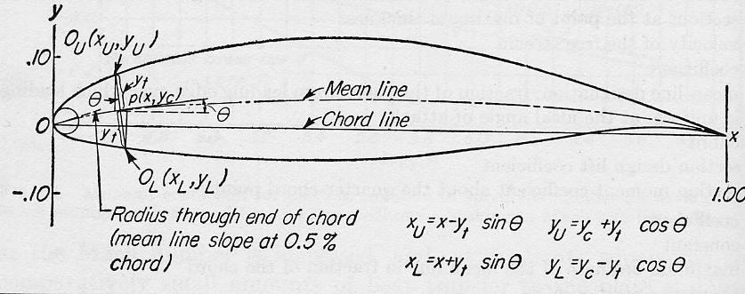 I profili NACA Definizione della geometria x (0, 1); y = y c (x): equazione della linea