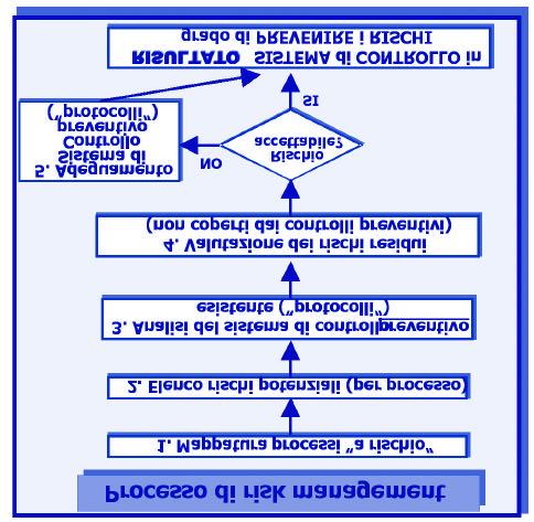 2. La definizione di "rischio accettabile": premessa per la costruzione di un sistema di controllo preventivo Un concetto assolutamente nodale nella costruzione di un sistema di controllo preventivo