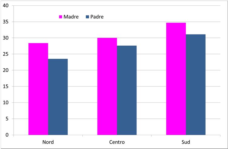 Non pensa che me la possa cavare senza di lui/lei (% abb. o molto d accordo) «Cerca per me opportunità nel mondo del lavoro»: 54% Nord, 61% Sud.