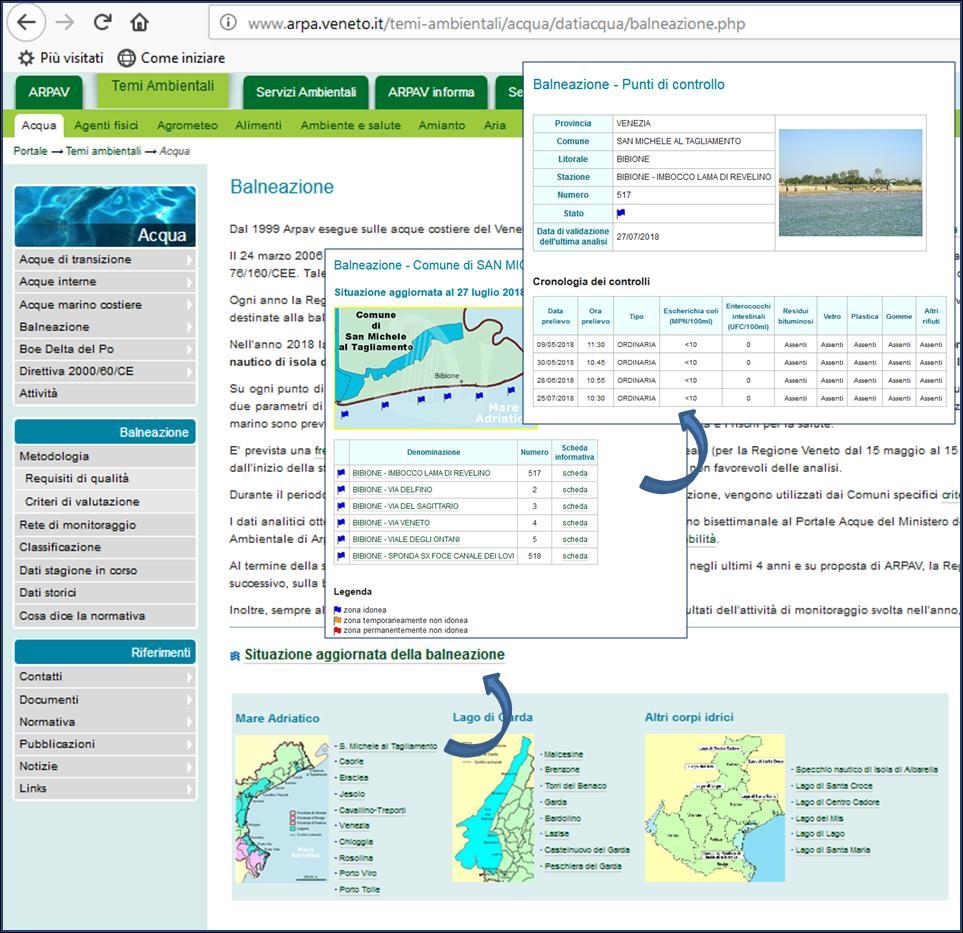 ARPAV, in tal senso, ha dedicato alla balneazione una sezione specifica del suo sito web (http://www.arpa.veneto.it/temi-ambientali/acqua/datiacqua/balneazione.