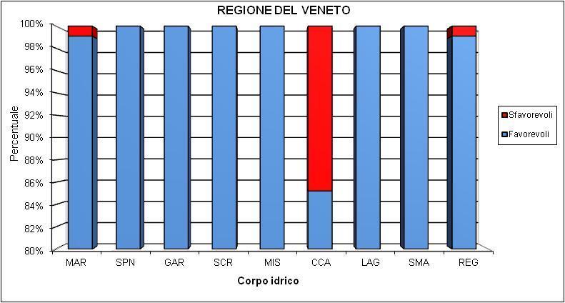 Figura 14: ripartizione percentuale dei campioni favorevoli/sfavorevoli per corpo idrico (anno 2018) LEGENDA: MAR = MARE ADRIATICO SPN = SPECCHIO NAUTICO DI ALBARELLA GAR = LAGO DI GARDA SCR = LAGO