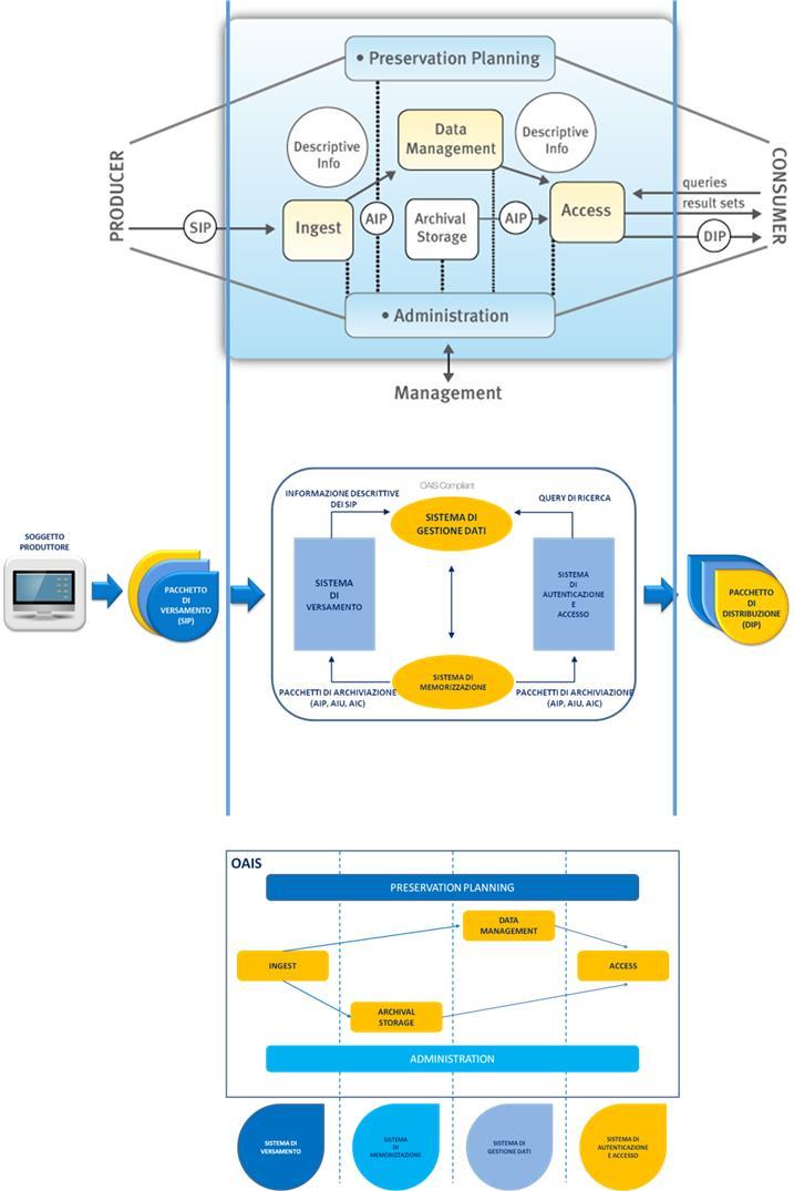 Figura 5 - Sistema di conservazione e conformità al modello OAIS 8.1 Componenti logiche Nel rispetto dello standard, il sistema è formato da quattro macro componenti funzionali: 8.1.1 Sistema di versamento (SV).