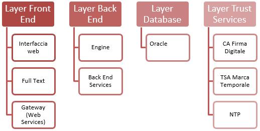 consente al Sistema di Memorizzazione di utilizzare qualunque dispositivo di firma digitale, dato che le eventuali differenze nell'implementazione vengono mascherate dal sottosistema stesso.