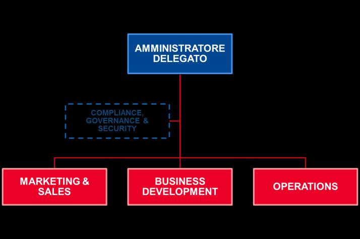 1.2 Struttura organizzativa del conservatore L organizzazione di TI.