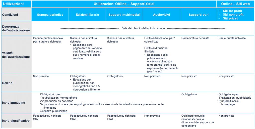 2 Condizioni e tariffe SIAE distingue due principali tipologie di utilizzazioni: Utilizzazioni offline principalmente sui supporti fisici (con eventuali versioni digitali), e in particolare: o 2.