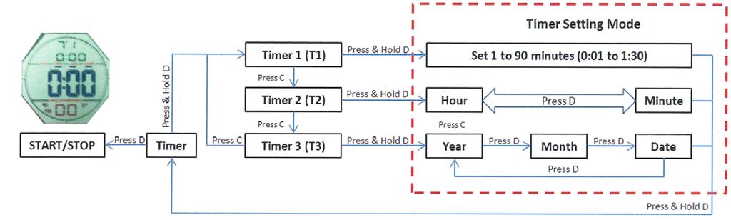 NOTE: È possibile regolare solo l ora. L intervallo di regolazione è +/- 11 ore; data e giorno verranno regolati automaticamente. OALITÀ VEGLIA iagrama 3 Nella modalità veglia: 1.