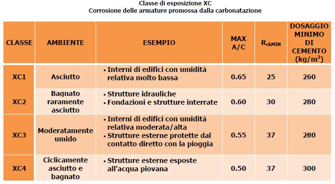 La classe di esposizione XO riguarda gli ambienti (interni di edifici molto asciutti) nei quali non esiste alcun rischio di degrado nelle strutture in calcestruzzo indipendentemente dalla