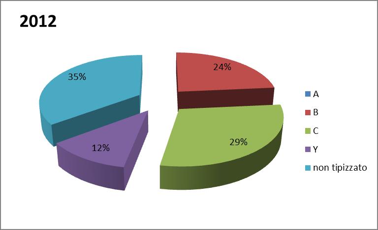 Distribuzione percentuale dei casi di