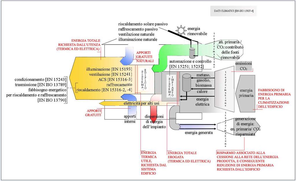 Figura 8.1 -Schema di calcolo della prestazione energetica secondo la normativa tecnica europea.