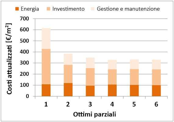 Figura 9.4 - Costi attualizzati dei successivi ottimi parziali in un processo di ottimizzazione.