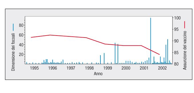 Non appena è diminuito il numero di bambini vaccinati contro il morbillo, l incidenza delle