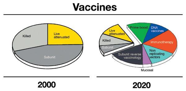 Type of vaccines licensed in the year 2000 and type