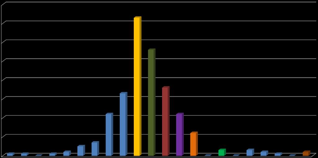 Nr. imprese per categoria AUMENTO VENDITE in % Aumento delle vendite - Sales increase % 80 >60 70 60 55 60 50 45 50 40 40 35