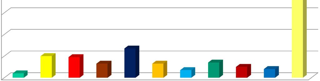 Le famiglie assistite residenti nel comune di sono 135, e sono il 69% del totale 14 135 12 1 8 6 4 2 4 2