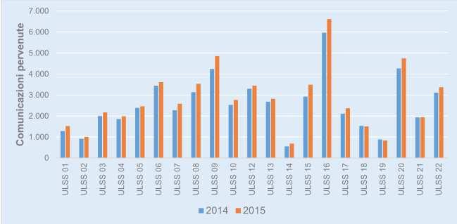 Numero di comunicazioni pervenute per