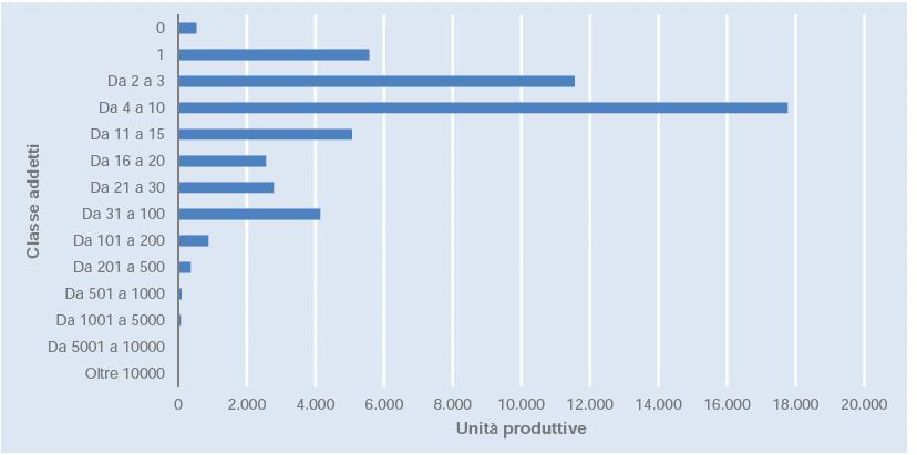 N di unità produttive coinvolte per classe di addetti. Anno 25.