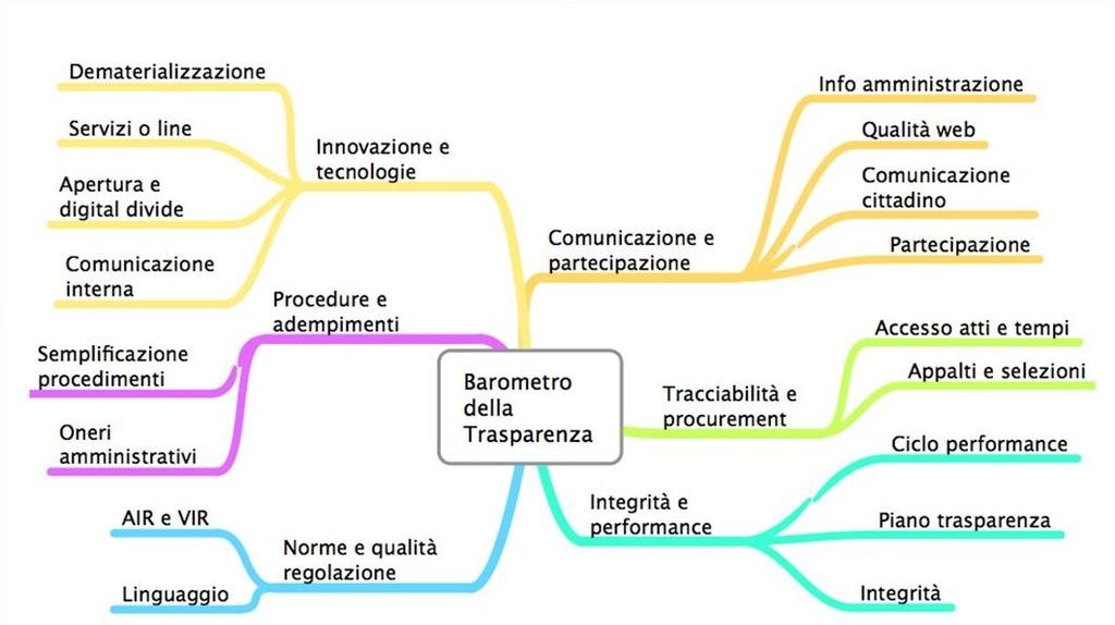 Il progetto Etica ha elaborato due strumenti di rilevazione, misurazione e valutazione