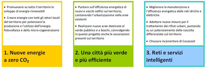 Le 46 Azioni del Piano di Reggio Emilia Produzione locale di energia rinnovabile dell ente e del territorio