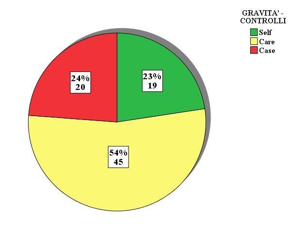 RISULTATI Distribuzione dei Casi per