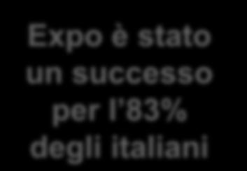Expo è stato un successo per l 83% degli italiani Un insuccesso, anche se con qualche