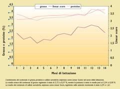 Graf. 1 Andamento delle caratteristiche qualitative del latte nel corso della lattazione (grafico 2), caratterizzata da una fase di ascesa rapida con flusso crescente, da una fase di plateau, durante