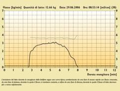 Graf. 2 Esempio di curva di emissione del latte Graf. 3 Esempio di curva bimodale di emissione del latte.