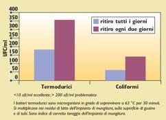 bastano per ottenere un latte altrettanto pulito (grafico 8). B.