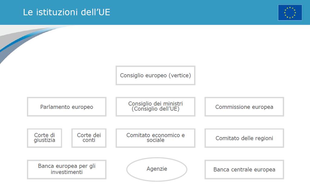 Come si prendono le decisioni?